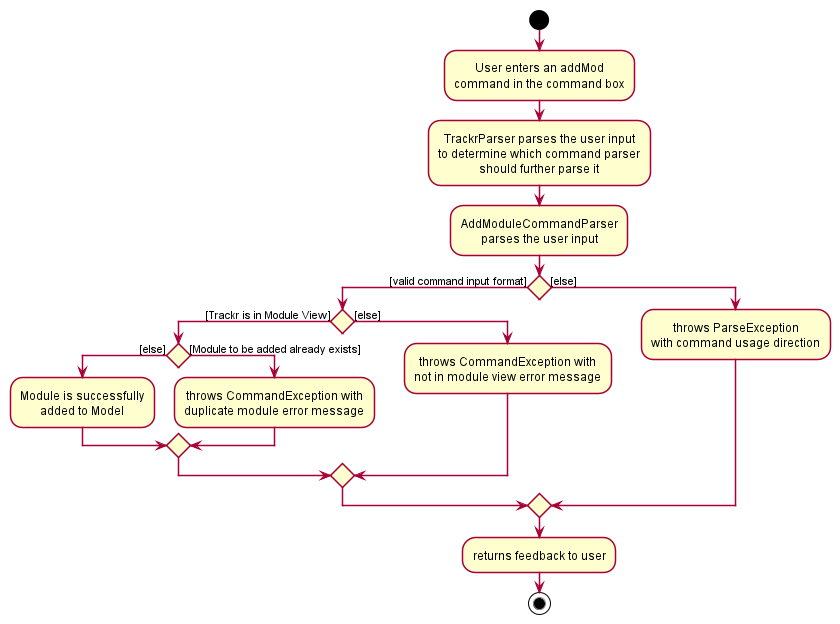 AddCommandActivityDiagram