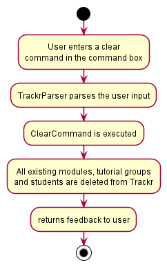 ClearCommandActivityDiagram