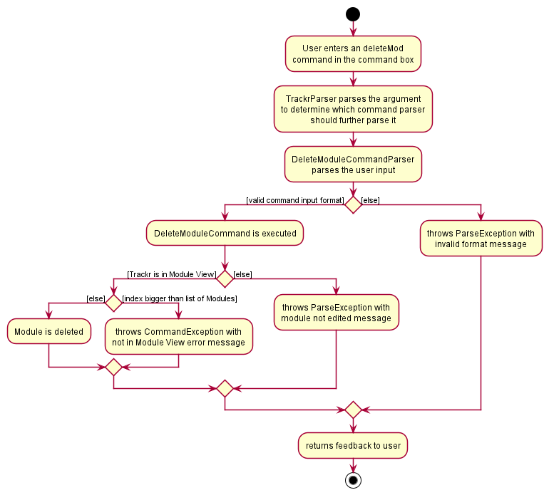 DeleteCommandActivityDiagram