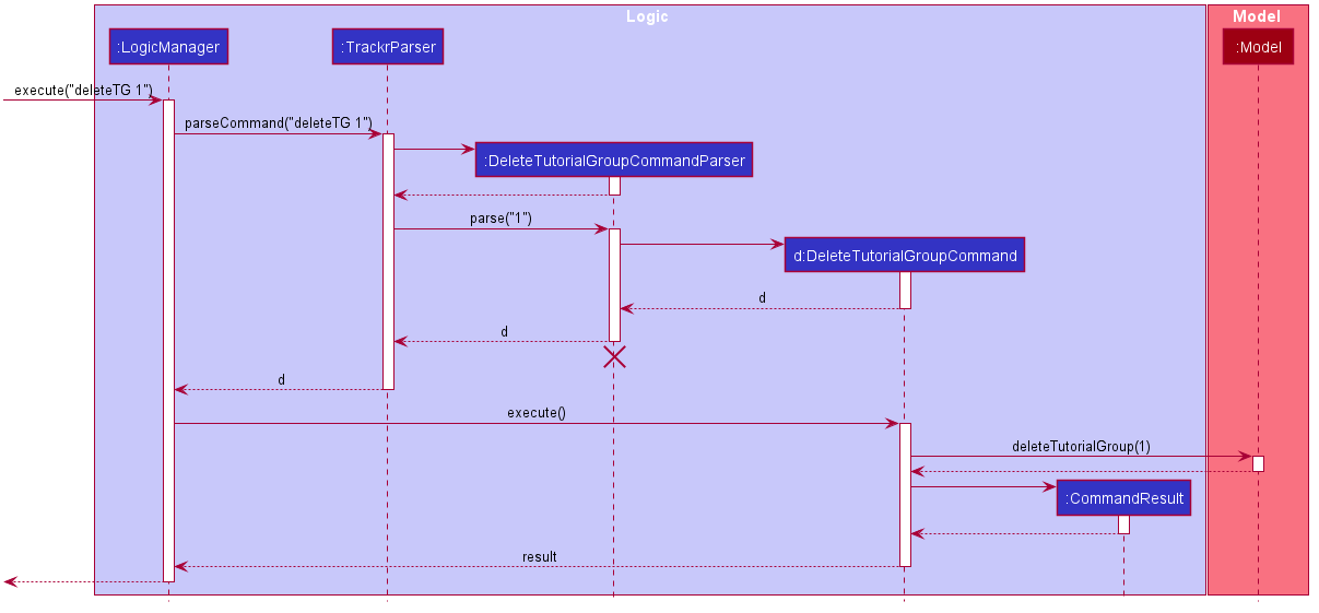 Interactions Inside the Logic Component for the `deleteTG 1` Command