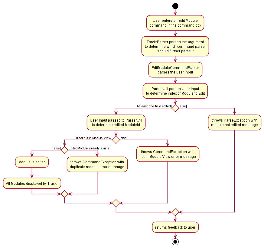 EditCommandActivityDiagram