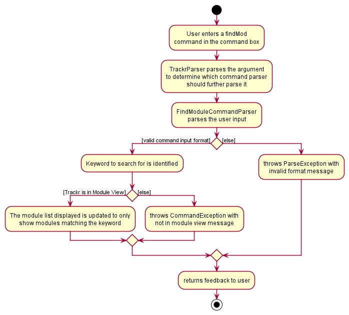 FindCommandActivityDiagram