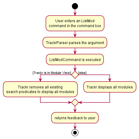 ListCommandActivityDiagram