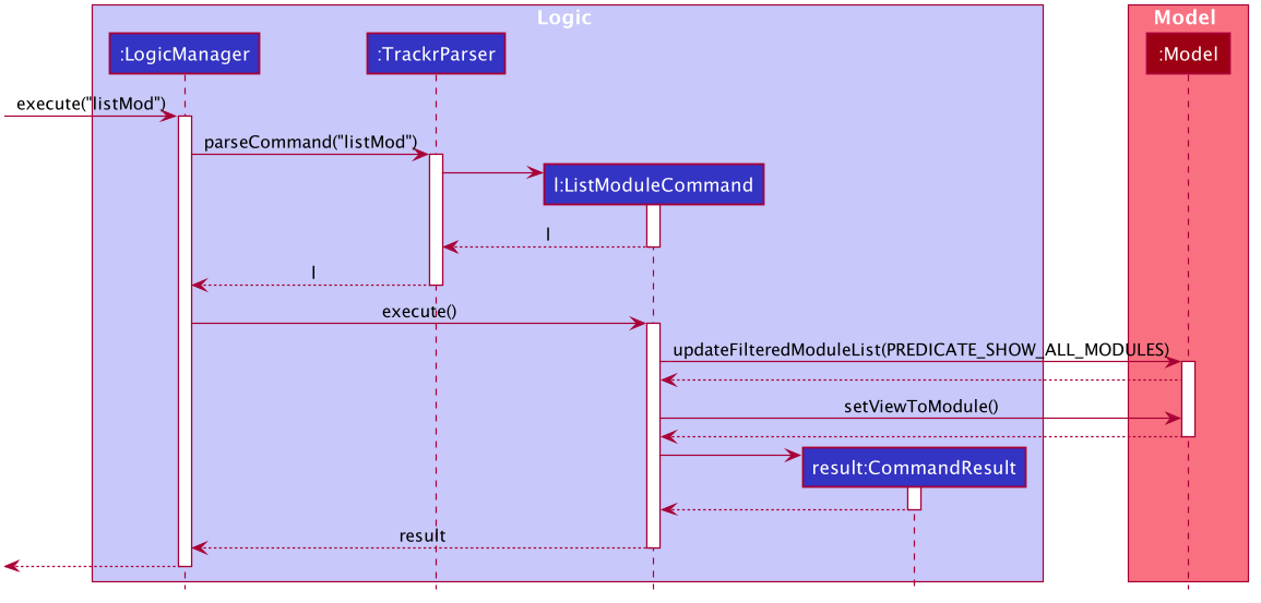 ListModSequenceDiagram