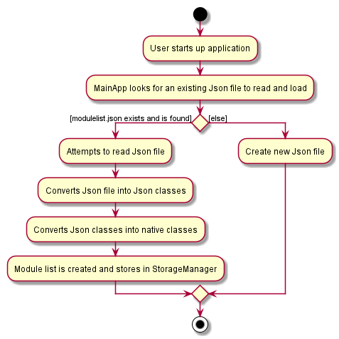 LoadJsonActivityDiagram