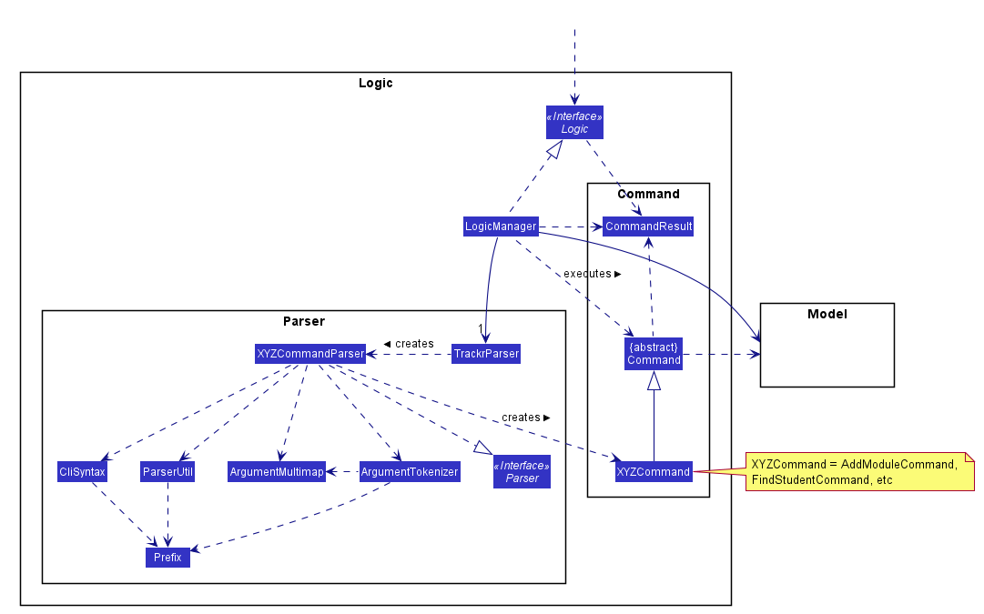 Class Diagram of the Logic Component