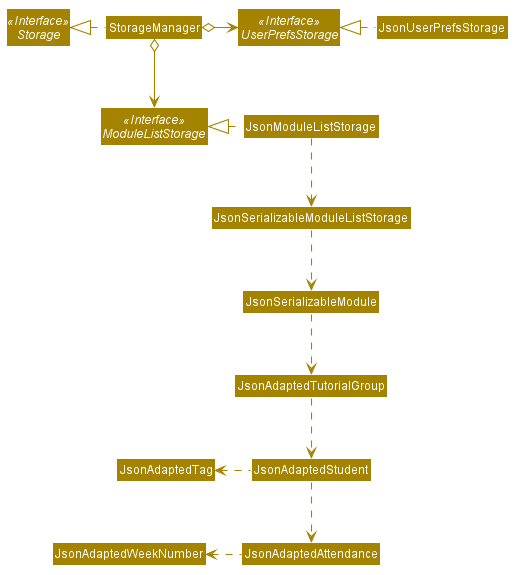 Structure of the Storage Component