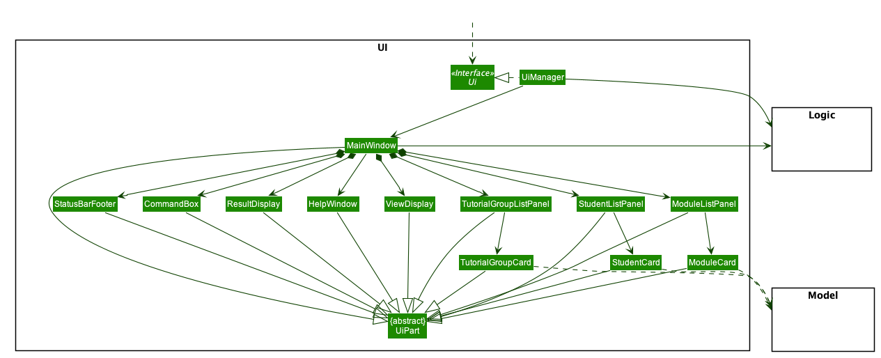 Structure of the UI Component