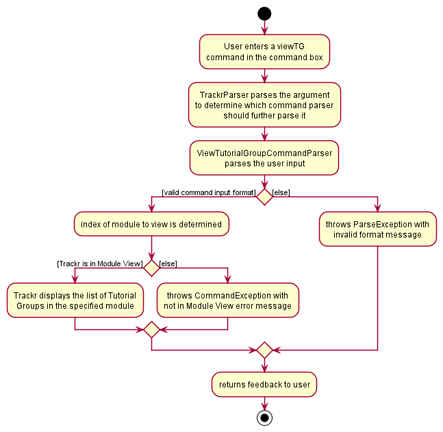 ViewTGActivityDiagram